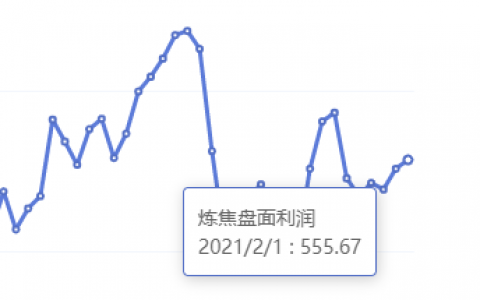 2月1日：炼焦盘面利润小幅走扩9.96