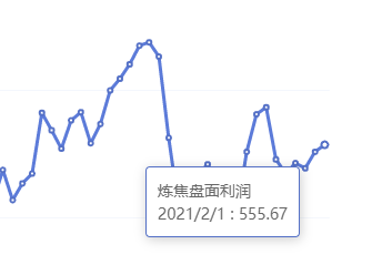 2月1日：炼焦盘面利润小幅走扩9.96