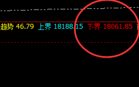 A50：回撤价格低点于系统下界实现精准拉升