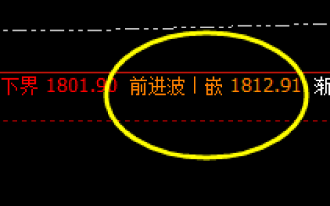 美黄金：盘面高点于系统前进波实现精准回撤