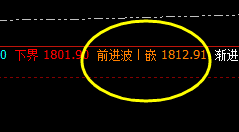 美黄金：盘面高点于系统前进波实现精准回撤