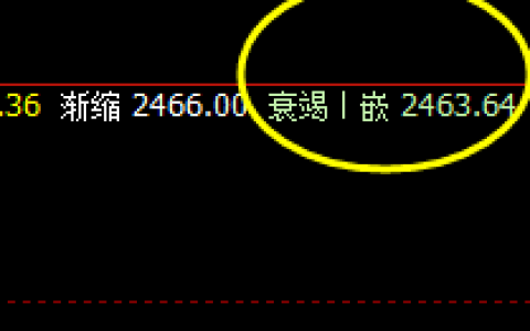 甲醇：15点正值开盘价差，4小时回撤结构精准拉升