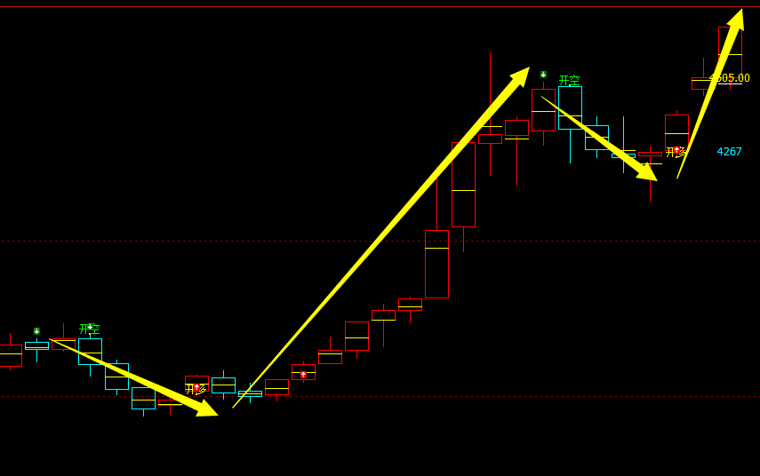 螺纹：周线 精准多空信号转折结构，胜率95%以上