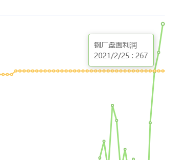 2月25日：钢厂盘面利润大幅走扩39.50