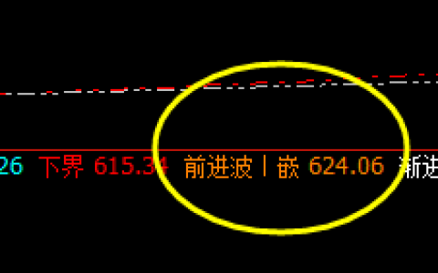 动力煤：系统前进波精准被触及，价格快速回撤
