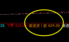 动力煤：系统前进波精准被触及，价格快速回撤