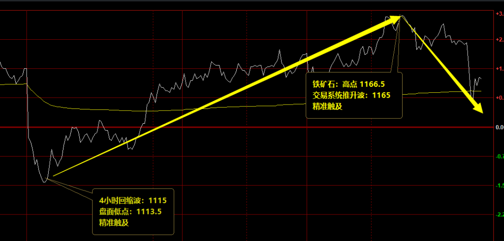 铁矿石：可以轻松做到全天最低点的多单