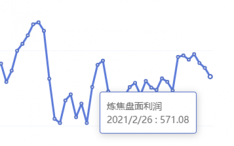 2月26日：炼焦盘面利润 大幅走缩22.35