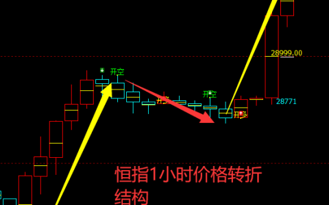 恒指：交易系统多空信号精准转折结构