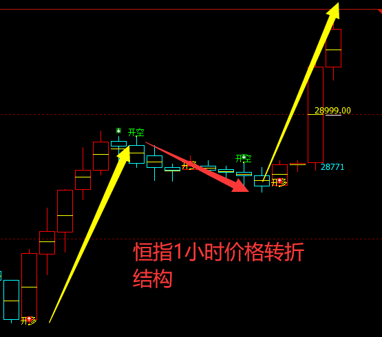 恒指：交易系统多空信号精准转折结构