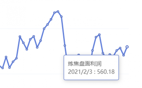2月3日：炼焦盘面利润大幅走扩33.29