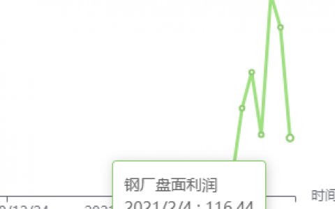 2月4日：钢厂盘面利润大幅走缩38.78