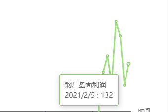 2月5日：钢厂盘面利润小幅走扩15.56
