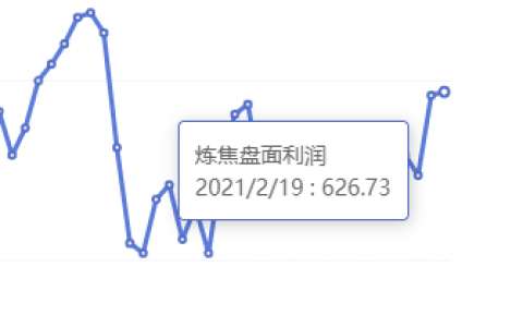 2月19日：炼焦盘面利润小幅走扩4.03