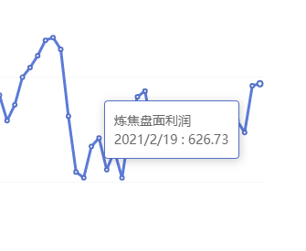 2月19日：炼焦盘面利润小幅走扩4.03