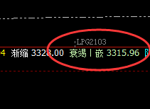 液化石油气：高点精准系统上界并快速回撤