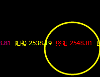 甲醇：15点正值开盘价差，4小时回撤结构精准拉升
