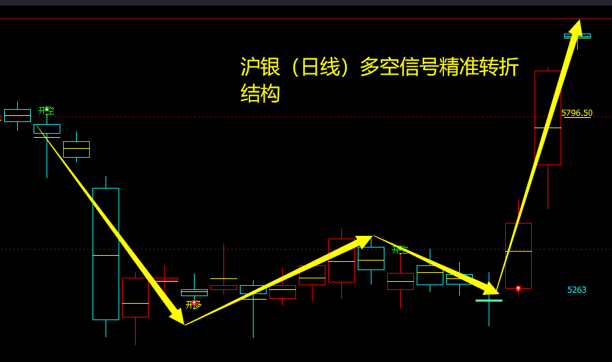 沪银：日线、周线多空信号精准转折结构