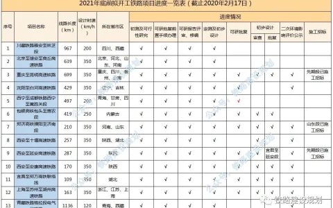 2021年底前计划开工建设铁路进度全览