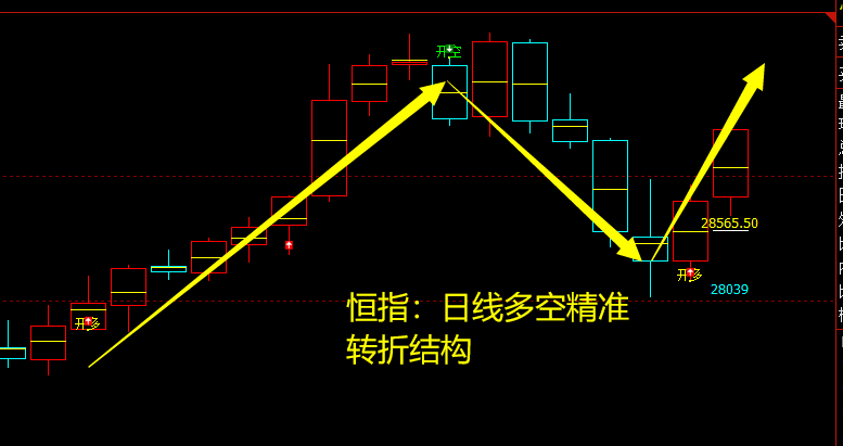 恒指：交易系统多空信号精准转折结构