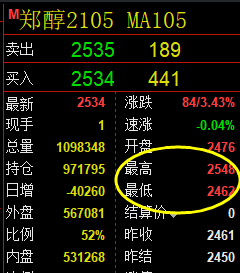 甲醇：15点正值开盘价差，4小时回撤结构精准拉升