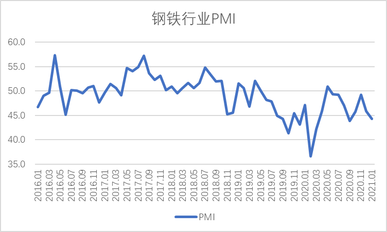 1月钢铁PMI显示： 国内需求走弱，成本压力增大