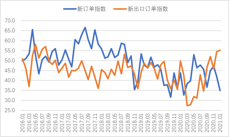 1月钢铁PMI显示： 国内需求走弱，成本压力增大