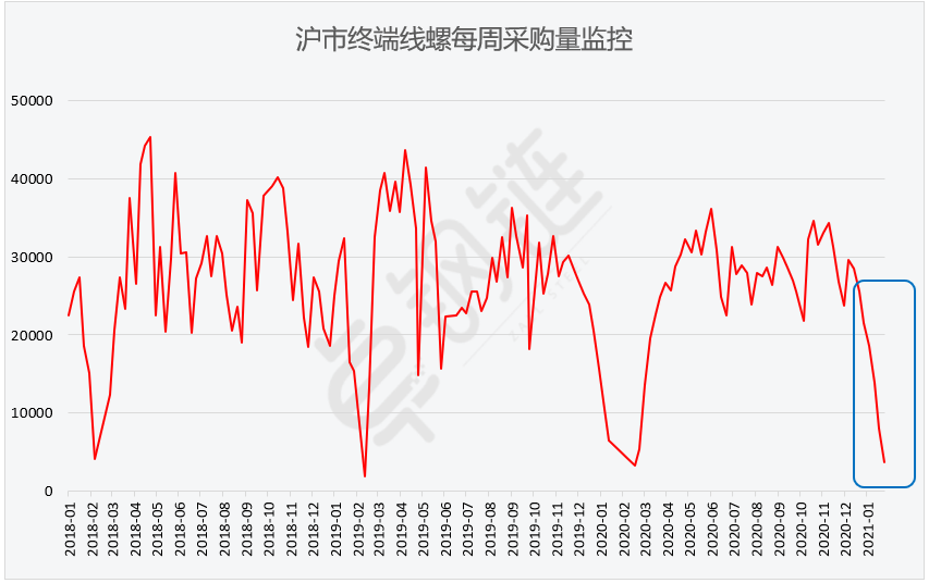 1月钢铁PMI显示： 国内需求走弱，成本压力增大