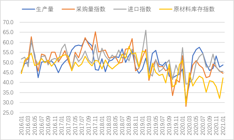 1月钢铁PMI显示： 国内需求走弱，成本压力增大