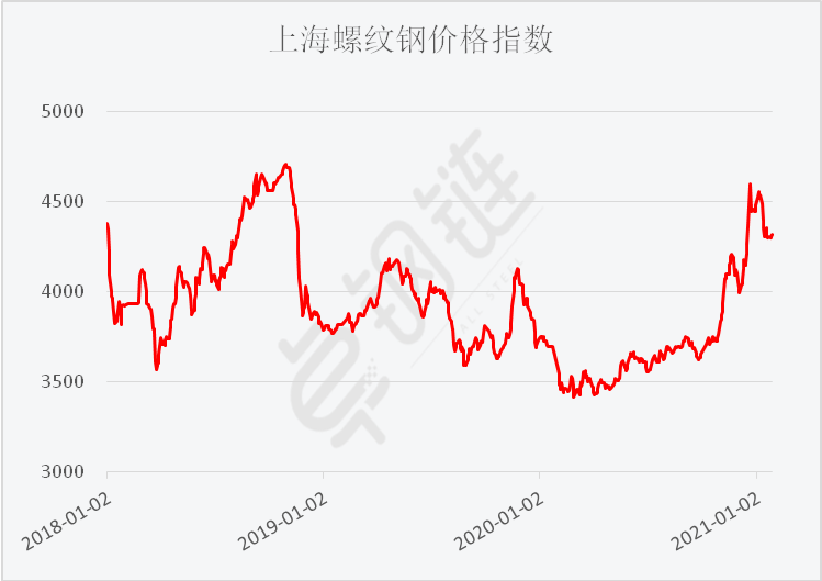1月钢铁PMI显示： 国内需求走弱，成本压力增大