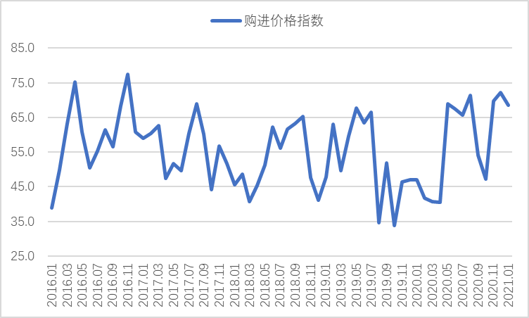 1月钢铁PMI显示： 国内需求走弱，成本压力增大