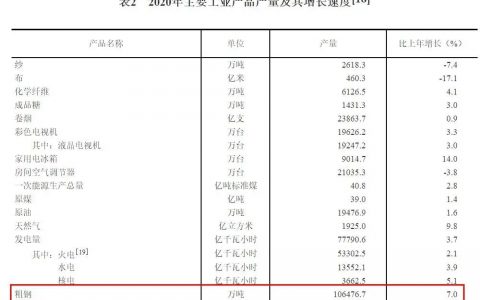 2020年粗钢产量调整为10.65亿吨