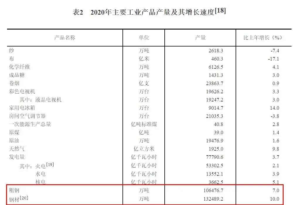 2020年粗钢产量调整为10.65亿吨