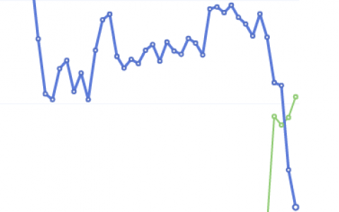 3月8日：炼焦盘面利润大幅走缩41.74