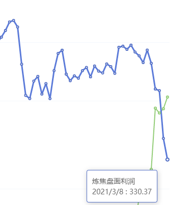 3月8日：炼焦盘面利润大幅走缩41.74