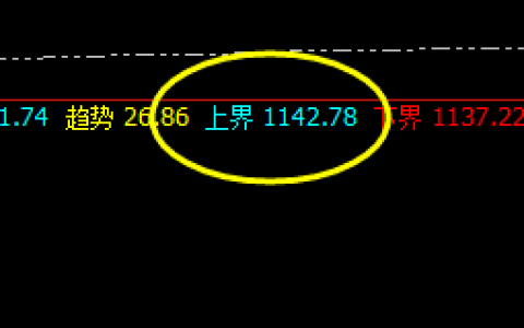 铁矿石：4小时上界实现精准回撤，低点成功进入周线