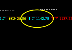 铁矿石：4小时上界实现精准回撤，低点成功进入周线