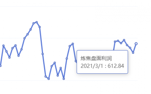 3月1日：炼焦盘面利润大幅走扩41.76