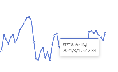 3月1日：炼焦盘面利润大幅走扩41.76