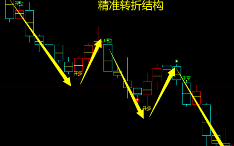焦炭：日线、4小时多空信号精准转折结构