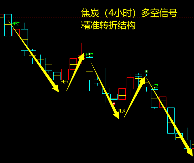 焦炭：日线、4小时多空信号精准转折结构