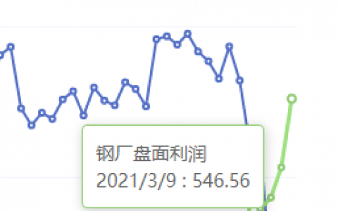 3月9日：钢厂盘面利润大幅走扩76.33