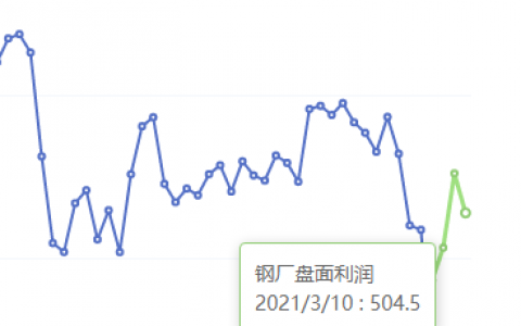 3月10日：钢厂盘面利润大幅走缩42.06