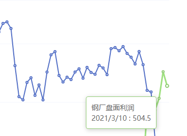 3月10日：钢厂盘面利润大幅走缩42.06