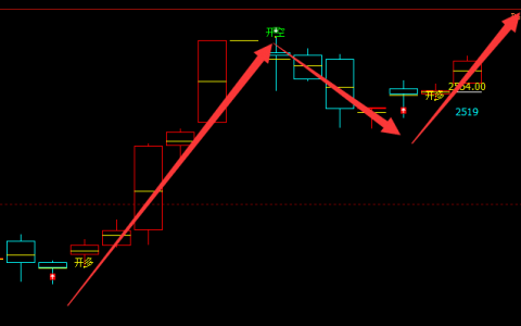 燃油：4小时小结构 精准多空信号结构完美转折