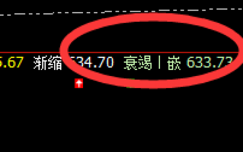 动力煤： 盘面低点精准触及衰竭波，回升漂亮