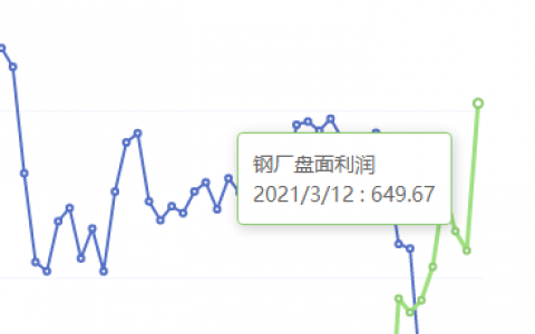 3月12日：钢厂盘面利润大幅极端走扩164.17