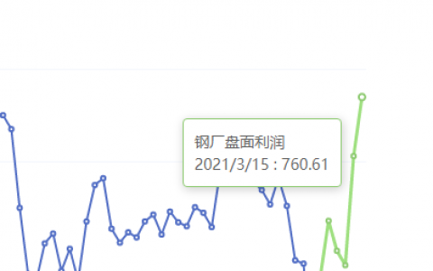 3月15日：钢厂盘盘面利润大幅走扩110.94