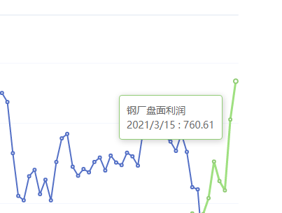 3月15日：钢厂盘盘面利润大幅走扩110.94