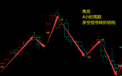 焦炭：4小时周期 精准、神奇多空信号转折结构